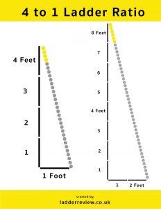 What is a the 4 to 1 ladder ratio? What Angle to put ladder at?